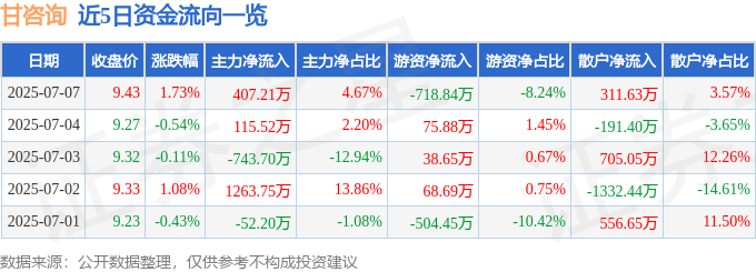 股票行情快报：甘咨询（000779）7月7日主力资金净买入407.21万元