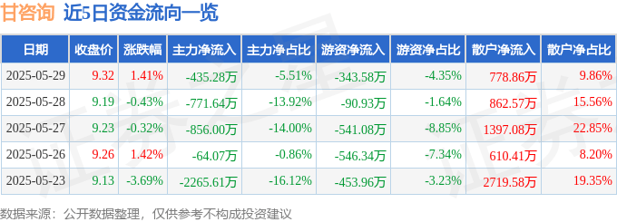 股票行情快报：甘咨询（000779）5月29日主力资金净卖出435.28万元