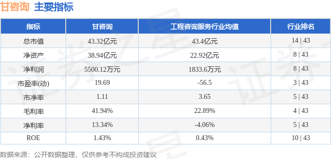 股票行情快报：甘咨询（000779）5月29日主力资金净卖出435.28万元