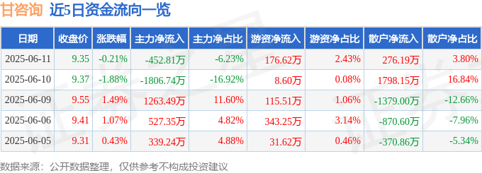 股票行情快报：甘咨询（000779）6月11日主力资金净卖出452.81万元