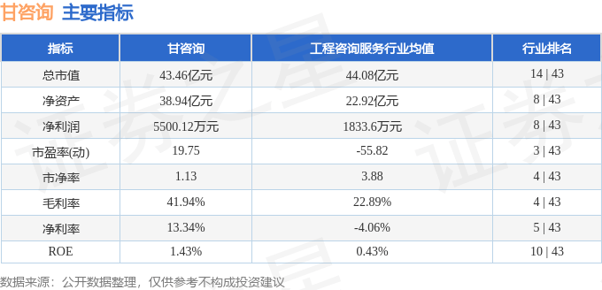 股票行情快报：甘咨询（000779）6月11日主力资金净卖出452.81万元