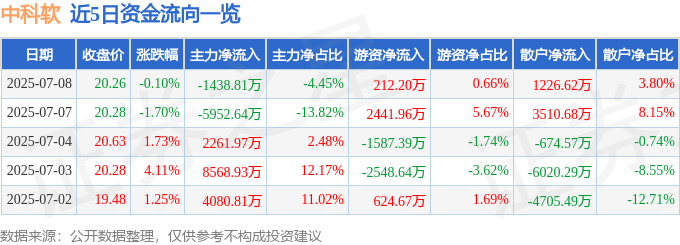 股票行情快报：中科软（603927）7月8日主力资金净卖出1438.81万元