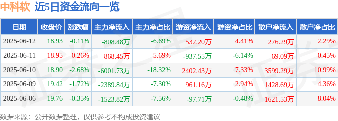 股票行情快报：中科软（603927）6月12日主力资金净卖出808.48万元