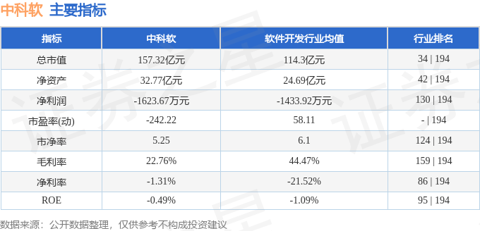 股票行情快报：中科软（603927）6月12日主力资金净卖出808.48万元