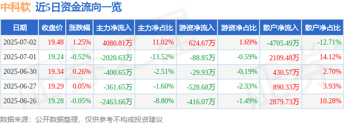 股票行情快报：中科软（603927）7月2日主力资金净买入4080.81万元