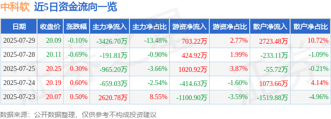 股票行情快报：中科软（603927）7月29日主力资金净卖出3426.70万元