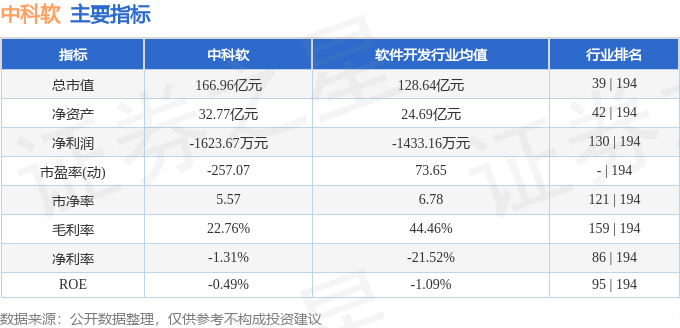 股票行情快报：中科软（603927）7月29日主力资金净卖出3426.70万元