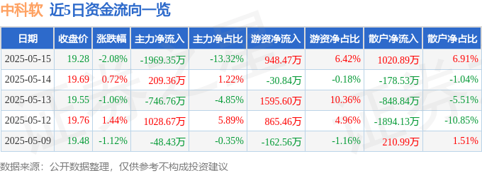 股票行情快报：中科软（603927）5月15日主力资金净卖出1969.35万元