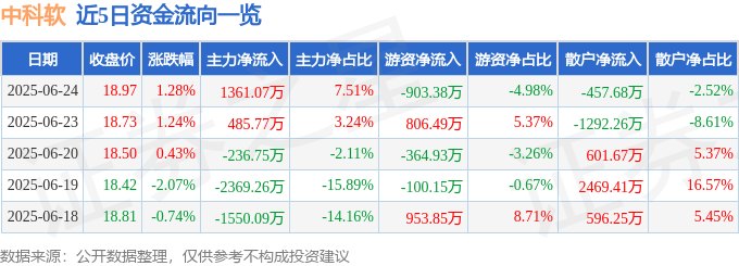 股票行情快报：中科软（603927）6月24日主力资金净买入1361.07万元