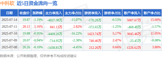 股票行情快报：中科软（603927）7月14日主力资金净卖出4837.38万元