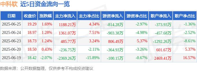 股票行情快报：中科软（603927）6月25日主力资金净买入1188.21万元
