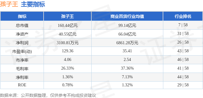 股票行情快报：孩子王（301078）8月11日主力资金净卖出5524.97万元