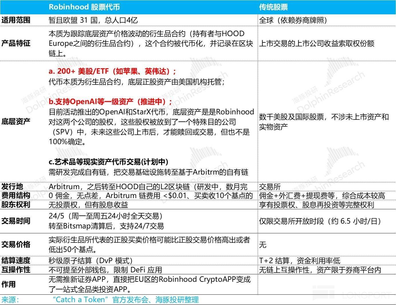 Robinhood：股票代币前程远大，散户王未来无敌？