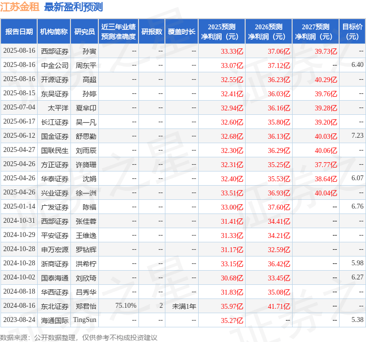 国金证券:给予江苏金租买入评级