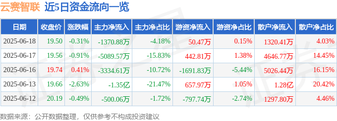 股票行情快报：云赛智联（600602）6月18日主力资金净卖出1370.88万元