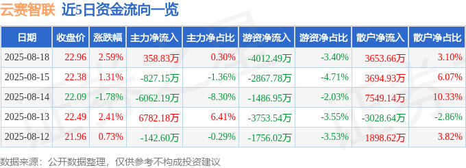 股票行情快报：云赛智联（600602）8月18日主力资金净买入358.83万元