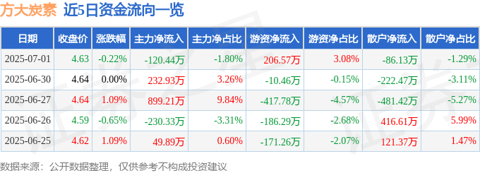 股票行情快报：方大炭素（600516）7月1日主力资金净卖出120.44万元