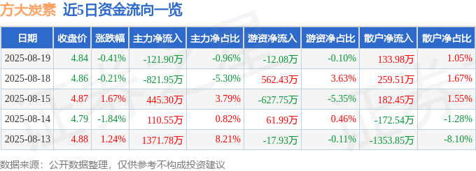 股票行情快报：方大炭素（600516）8月19日主力资金净卖出121.90万元