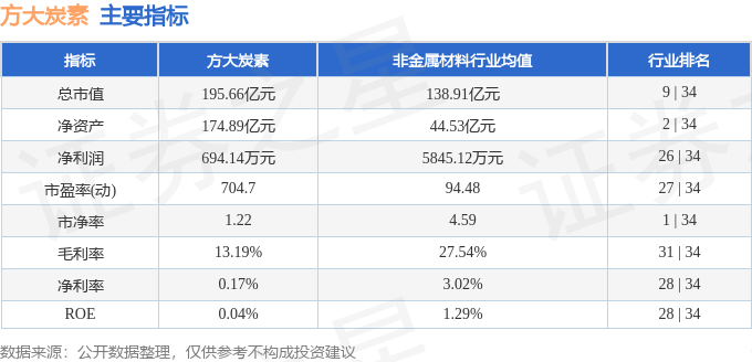 股票行情快报：方大炭素（600516）8月18日主力资金净卖出821.95万元