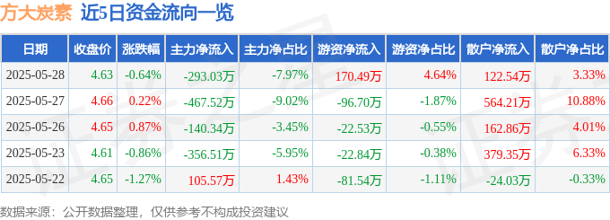 股票行情快报：方大炭素（600516）5月28日主力资金净卖出293.03万元