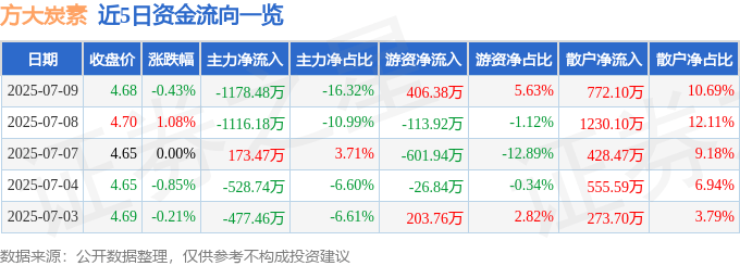 股票行情快报：方大炭素（600516）7月9日主力资金净卖出1178.48万元