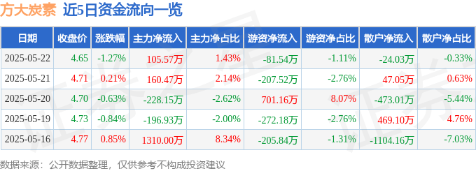 股票行情快报：方大炭素（600516）5月22日主力资金净买入105.57万元