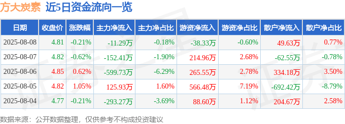 股票行情快报：方大炭素（600516）8月8日主力资金净卖出11.29万元