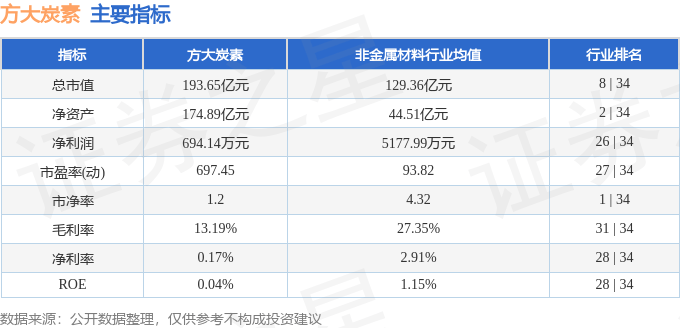 股票行情快报：方大炭素（600516）8月8日主力资金净卖出11.29万元
