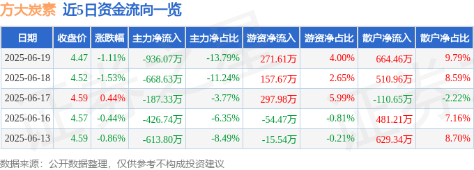 股票行情快报:方大炭素(600516)6月19日主力资金净卖出936.07万元