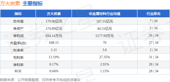 股票行情快报:方大炭素(600516)6月19日主力资金净卖出936.07万元