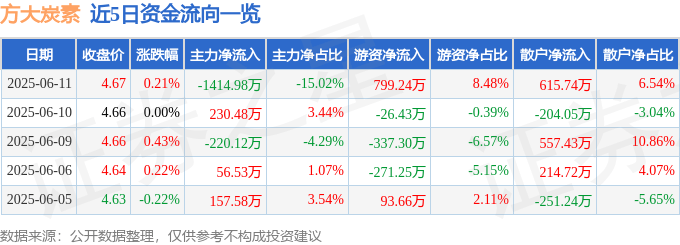 股票行情快报：方大炭素（600516）6月11日主力资金净卖出1414.98万元