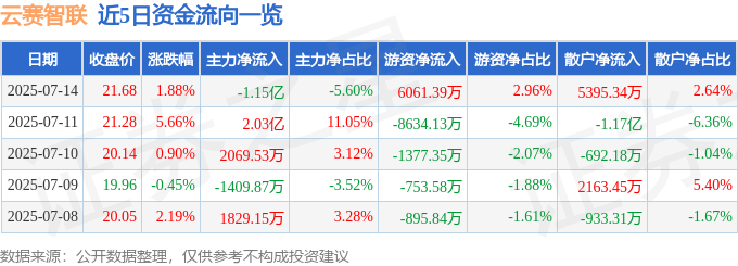 股票行情快报：云赛智联（600602）7月14日主力资金净卖出1.15亿元