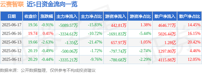 股票行情快报：云赛智联（600602）6月17日主力资金净卖出5089.57万元