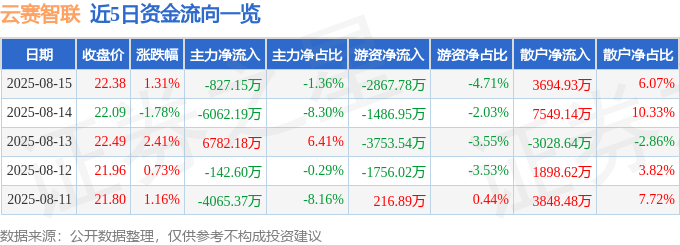 股票行情快报：云赛智联（600602）8月15日主力资金净卖出827.15万元
