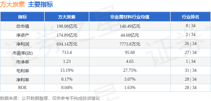 股票行情快报：方大炭素（600516）8月22日主力资金净卖出1177.34万元
