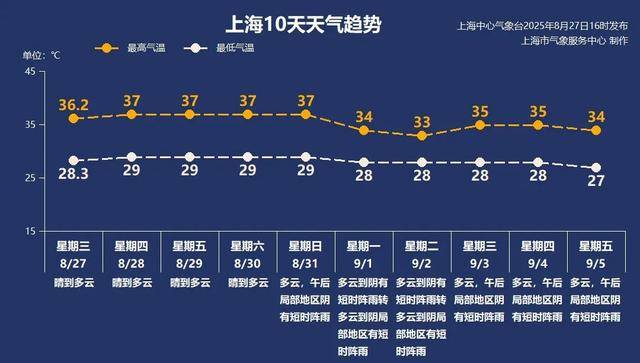 好消息！下周高温可能暂停，但……