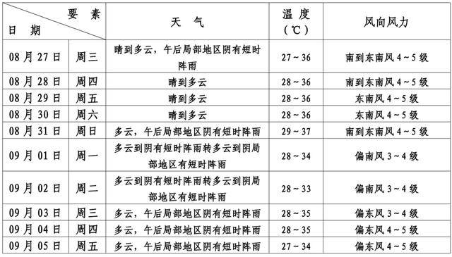好消息！下周高温可能暂停，但……