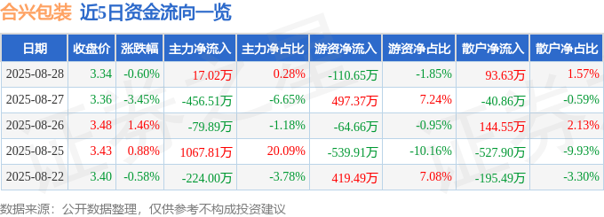 股票行情快报：合兴包装（002228）8月28日主力资金净买入17.02万元