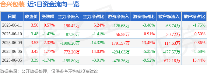 股票行情快报：合兴包装（002228）6月11日主力资金净买入190.42万元