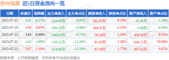 股票行情快报：合兴包装（002228）7月25日主力资金净卖出224.49万元
