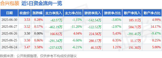 股票行情快报：合兴包装（002228）6月30日主力资金净卖出42.57万元