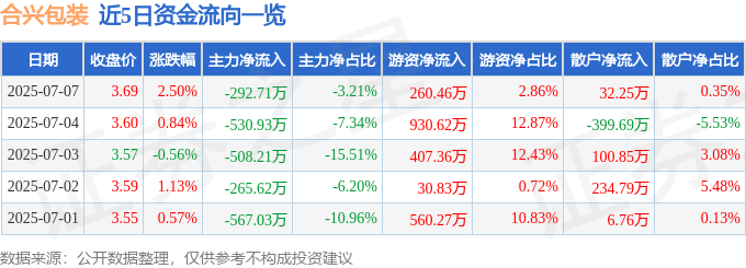 股票行情快报：合兴包装（002228）7月7日主力资金净卖出292.71万元