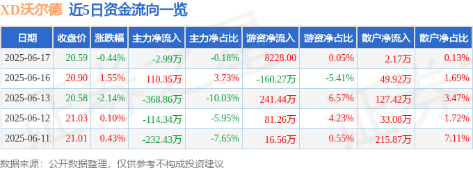 股票行情快报：XD沃尔德（688028）6月17日主力资金净卖出2.99万元