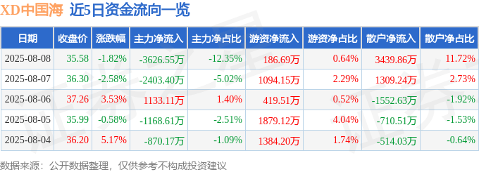 股票行情快报：XD中国海（600764）8月8日主力资金净卖出3626.55万元