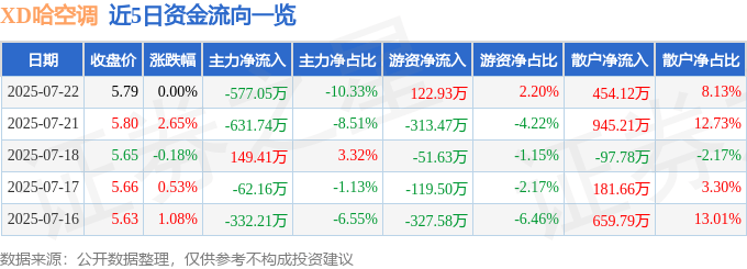 股票行情快报：XD哈空调（600202）7月22日主力资金净卖出577.05万元
