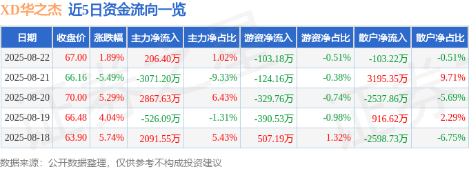股票行情快报：XD华之杰（603400）8月22日主力资金净买入206.40万元