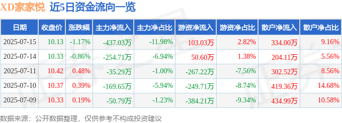 股票行情快报：XD家家悦（603708）7月15日主力资金净卖出437.03万元