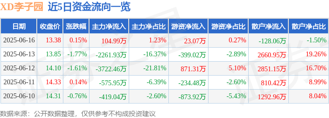 股票行情快报：XD李子园（605337）6月16日主力资金净买入104.99万元