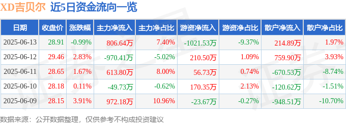 股票行情快报：XD吉贝尔（688566）6月13日主力资金净买入806.64万元