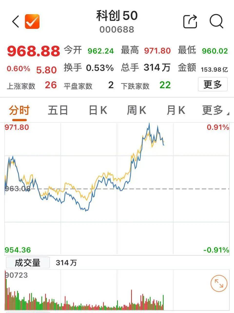 午后，科创板异动
